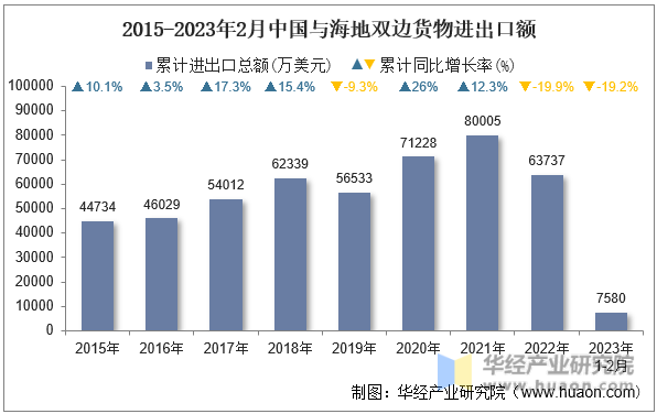 2015-2023年2月中国与海地双边货物进出口额