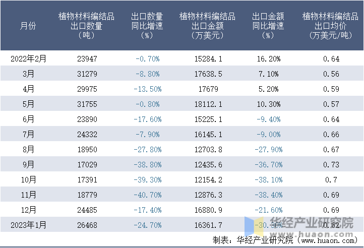 2022-2023年1月中国植物材料编结品出口情况统计表