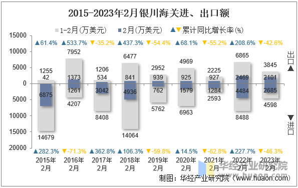 2015-2023年2月银川海关进、出口额