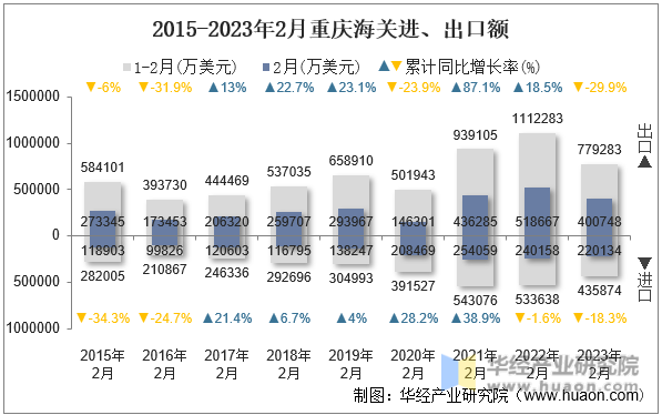 2015-2023年2月重庆海关进、出口额