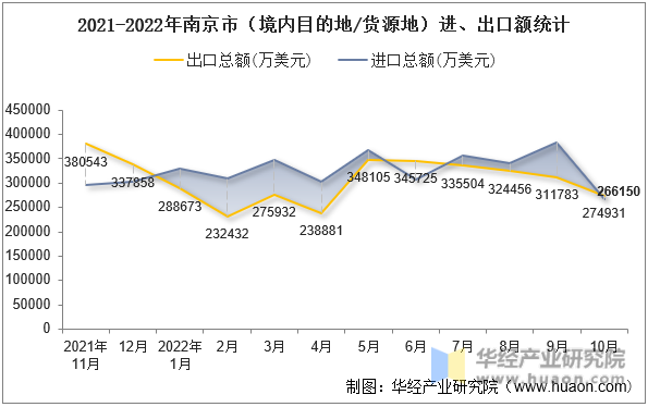 2021-2022年南京市（境内目的地/货源地）进、出口额统计