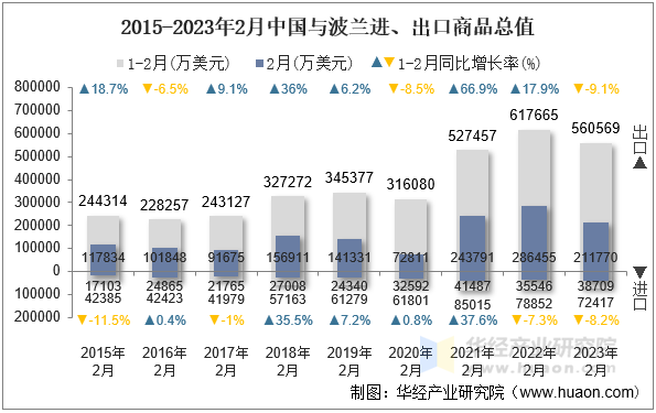 2015-2023年2月中国与波兰进、出口商品总值