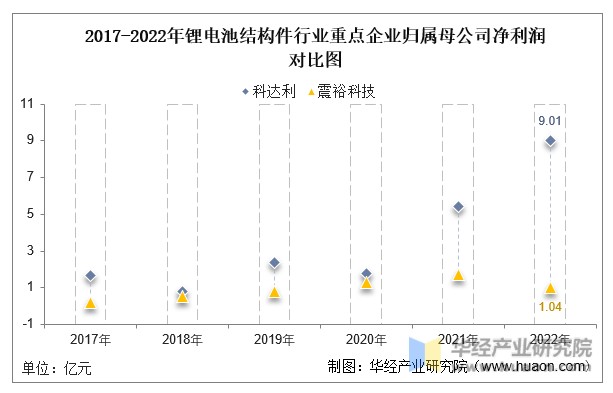 2017-2022年锂电池结构件行业重点企业归属母公司净利润对比图