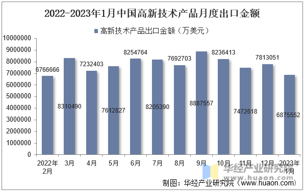 2022-2023年1月中国高新技术产品月度出口金额