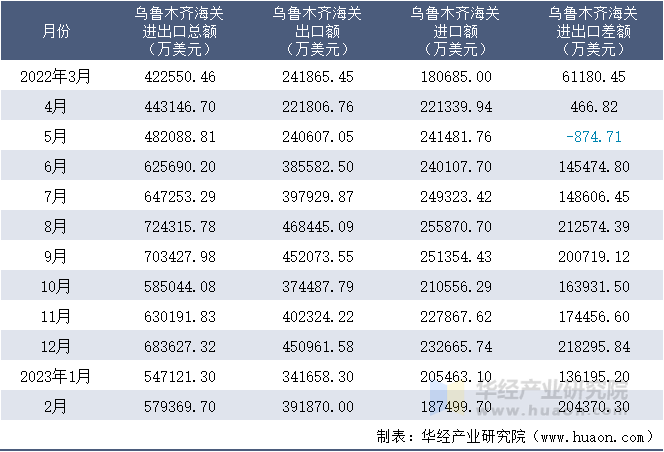 2022-2023年2月乌鲁木齐海关进出口月度情况统计表