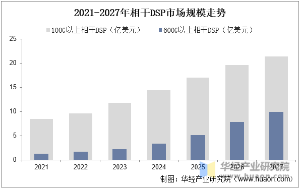 2021-2027年相干DSP市场规模走势
