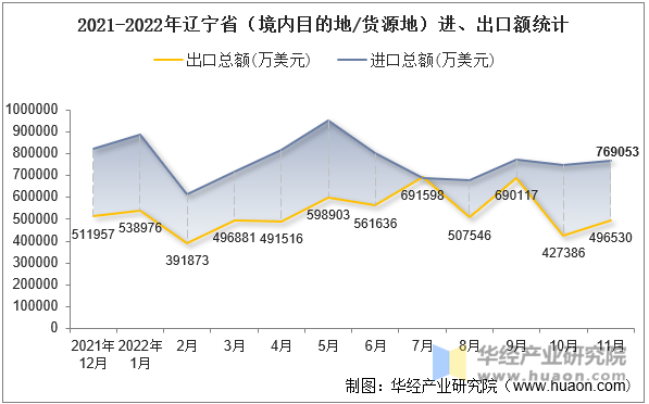 2021-2022年辽宁省（境内目的地/货源地）进、出口额统计