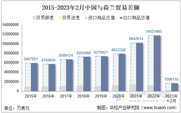 2015-2023年2月中国与荷兰贸易差额