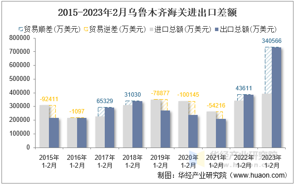 2015-2023年2月乌鲁木齐海关进出口差额