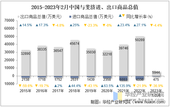 2015-2023年2月中国与斐济进、出口商品总值