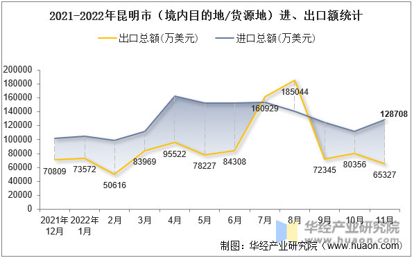 2021-2022年昆明市（境内目的地/货源地）进、出口额统计