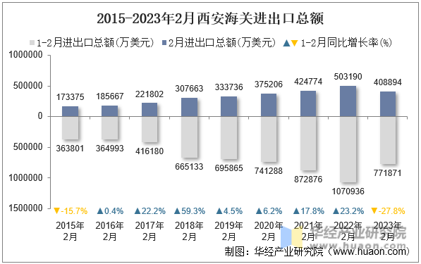 2015-2023年2月西安海关进出口总额