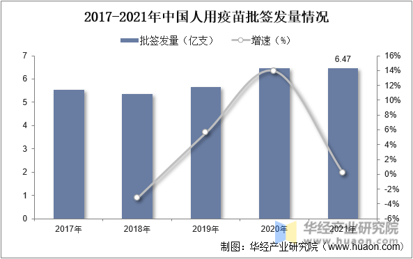 2017-2021年中国人用疫苗批签发量情况