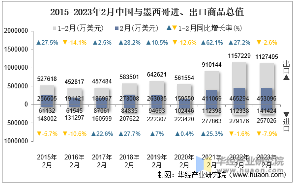 2015-2023年2月中国与墨西哥进、出口商品总值