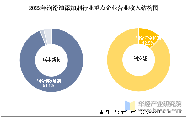 2022年润滑油添加剂行业重点企业营业收入结构图