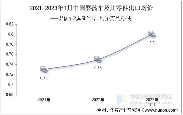 2021-2023年1月中国婴孩车及其零件出口均价