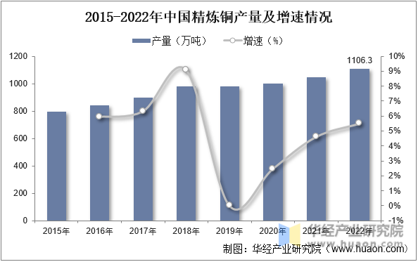 2015-2022年中国精炼铜产量及增速情况