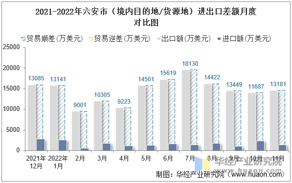 2021-2022年六安市（境内目的地/货源地）进出口差额月度对比图