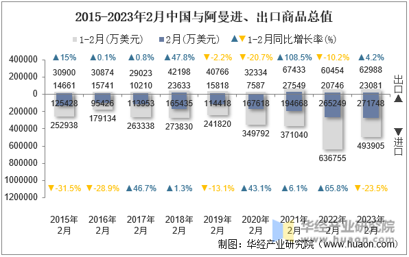 2015-2023年2月中国与阿曼进、出口商品总值