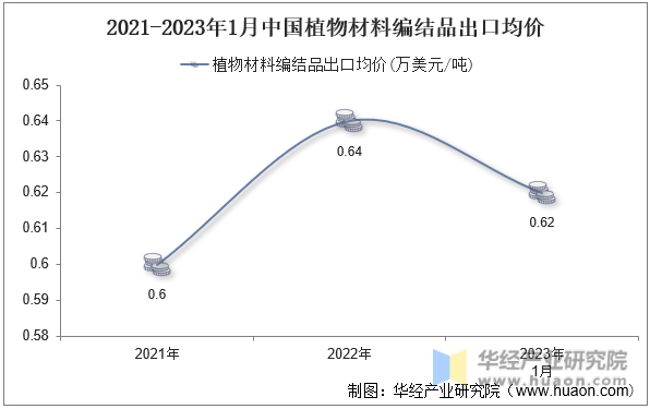 2021-2023年1月中国植物材料编结品出口均价