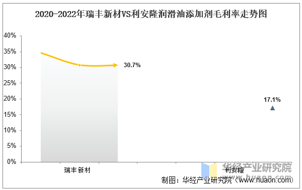 2020-2022年瑞丰新材VS利安隆润滑油添加剂毛利率走势图