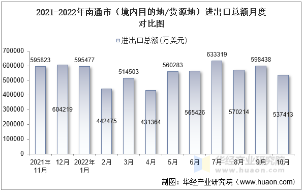 2021-2022年南通市（境内目的地/货源地）进出口总额月度对比图