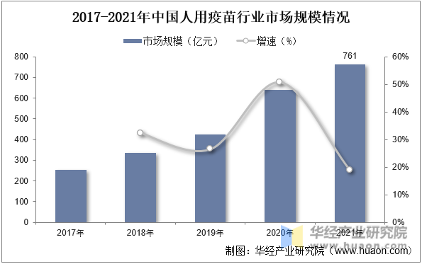 2017-2025年中国人用疫苗行业市场规模情况