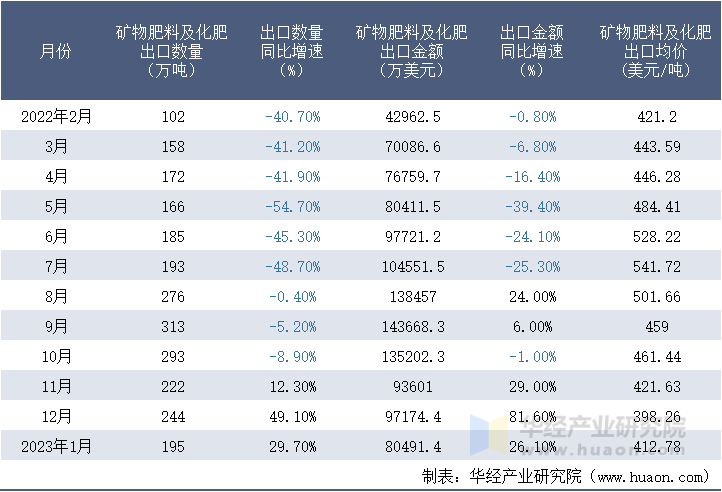 2022-2023年1月中国矿物肥料及化肥出口情况统计表