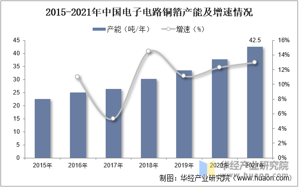 2015-2021年中国电子电路铜箔产能及增速情况