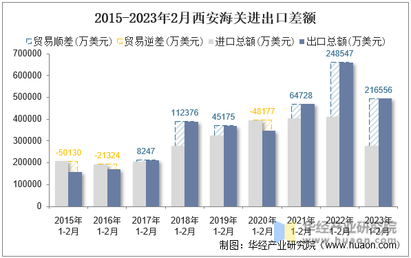 2015-2023年2月西安海关进出口差额