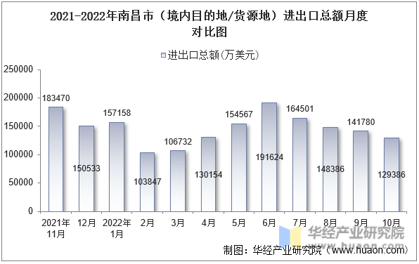 2021-2022年南昌市（境内目的地/货源地）进出口总额月度对比图
