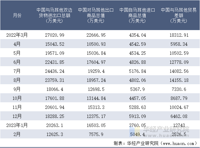 2022-2023年2月中国与马耳他双边货物进出口额月度统计表