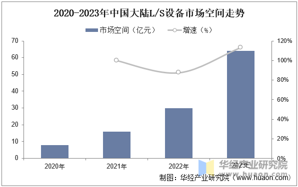 2020-2023年中国大陆L/S设备市场空间走势