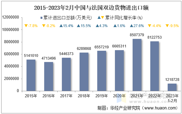 2015-2023年2月中国与法国双边货物进出口额