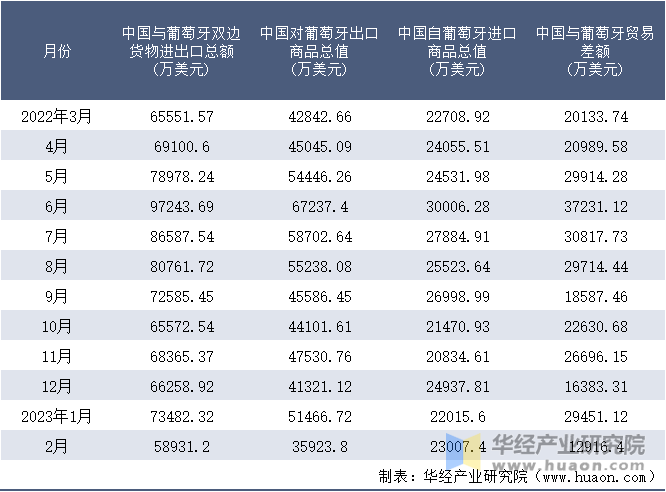 2022-2023年2月中国与葡萄牙双边货物进出口额月度统计表