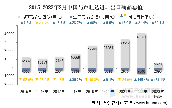 2015-2023年2月中国与卢旺达进、出口商品总值