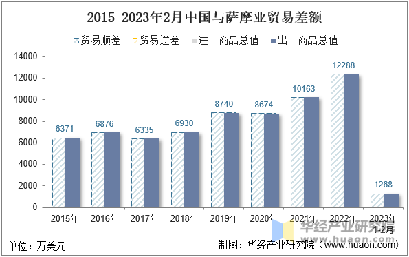 2015-2023年2月中国与萨摩亚贸易差额