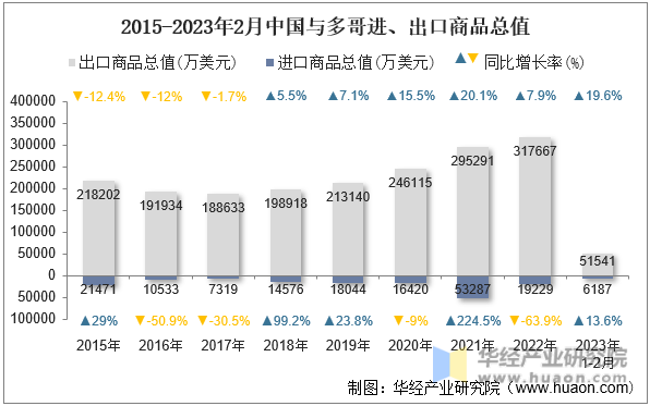 2015-2023年2月中国与多哥进、出口商品总值