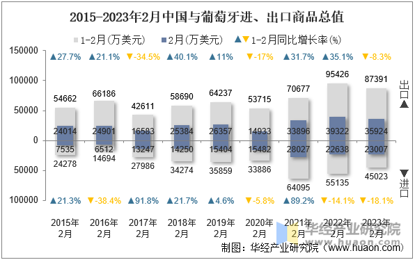 2015-2023年2月中国与葡萄牙进、出口商品总值