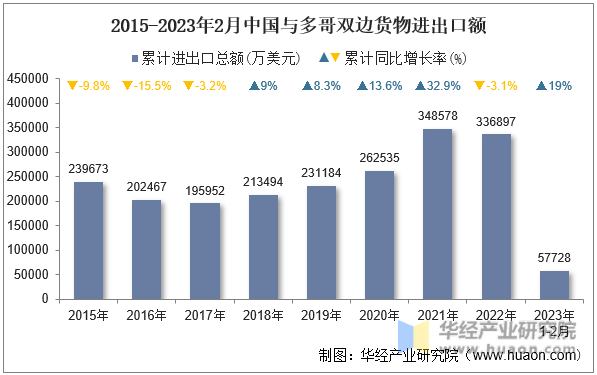 2015-2023年2月中国与多哥双边货物进出口额