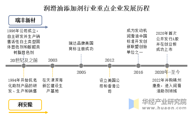 润滑油添加剂行业重点企业发展历程