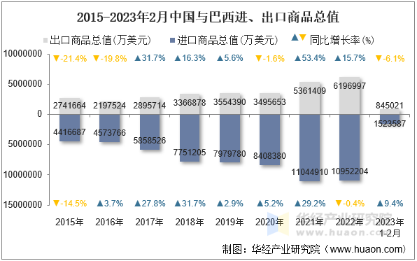 2015-2023年2月中国与巴西进、出口商品总值