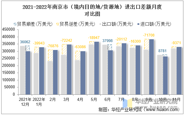 2021-2022年南京市（境内目的地/货源地）进出口差额月度对比图