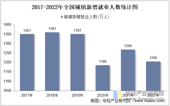 2017-2022年全国城镇新增就业人数统计图