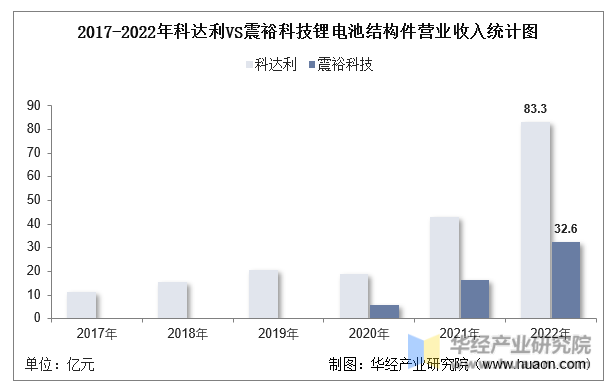 2017-2022年科达利VS震裕科技锂电池结构件营业收入统计图