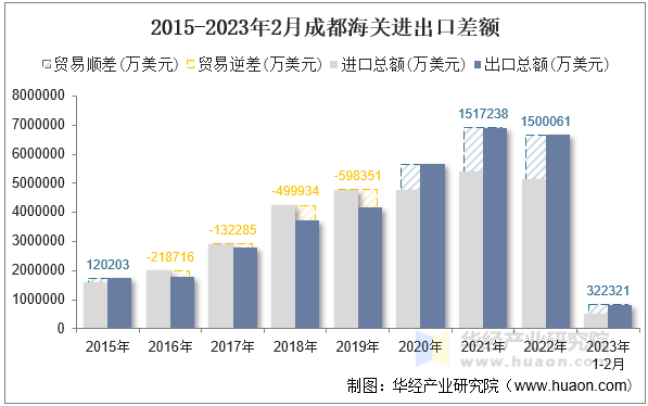 2015-2023年2月成都海关进出口差额