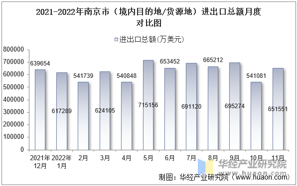 2021-2022年南京市（境内目的地/货源地）进出口总额月度对比图