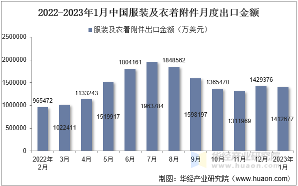 2022-2023年1月中国服装及衣着附件月度出口金额