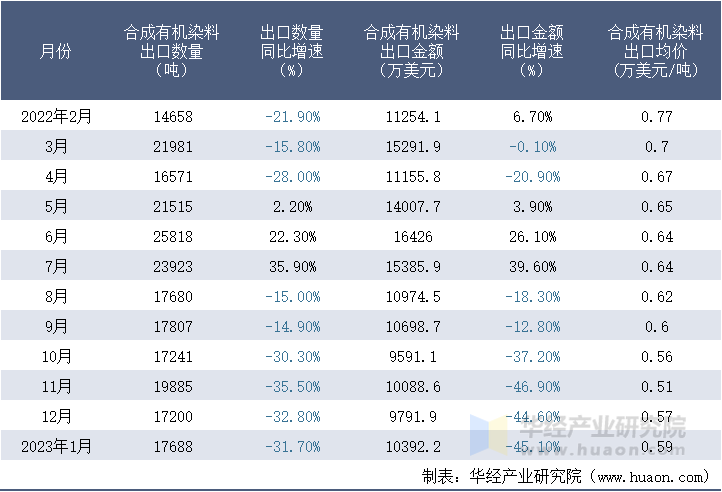 2022-2023年1月中国合成有机染料出口情况统计表