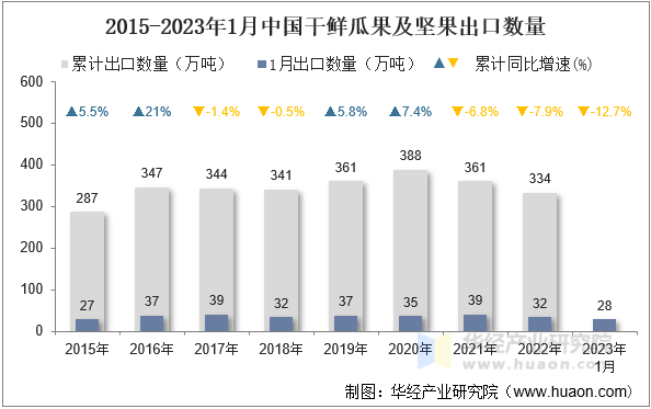 2015-2023年1月中国干鲜瓜果及坚果出口数量